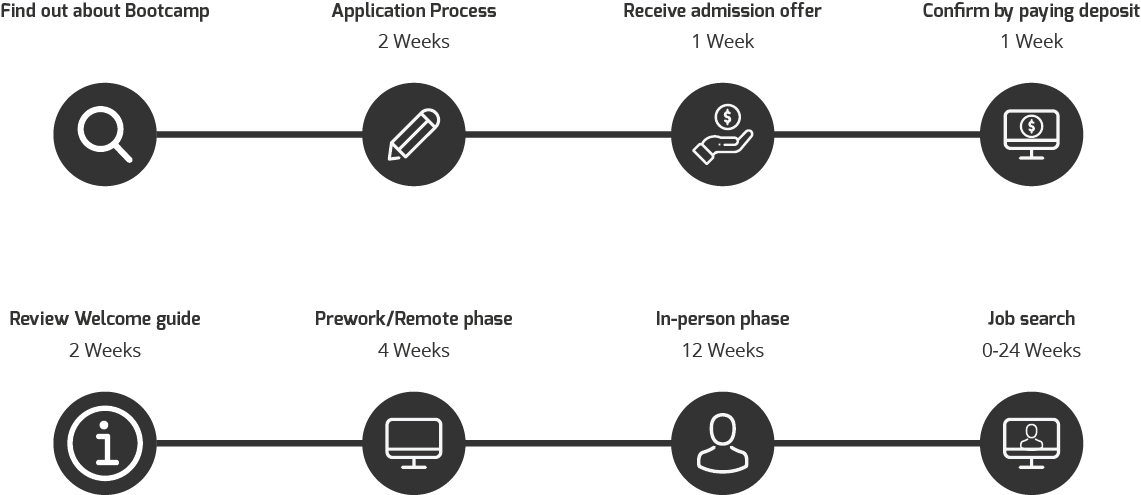 Awesome Inc U Bootcamp Timeline